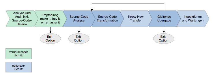 Der Software-Remastering Prozess